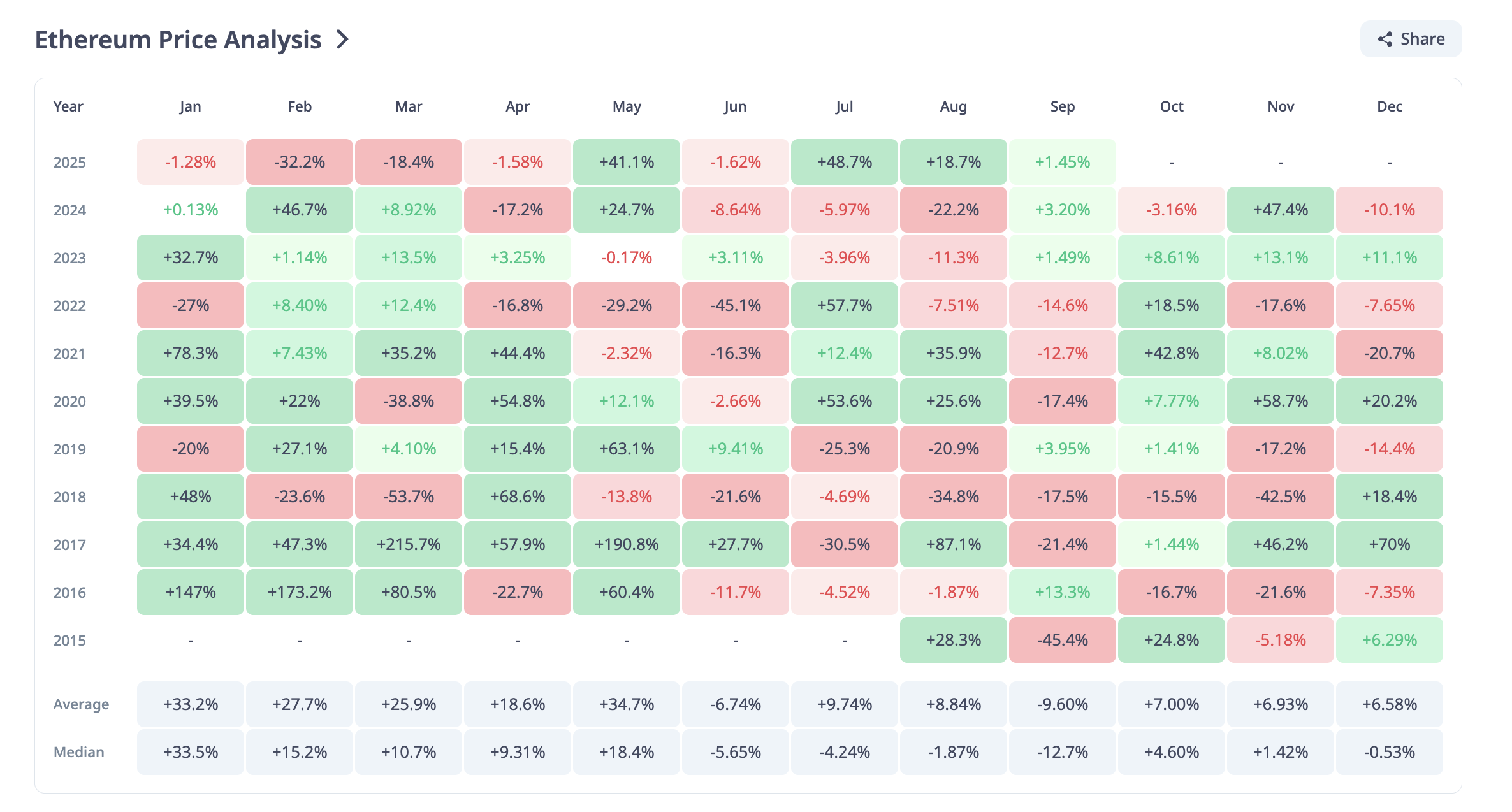 Histórico de Preços do Ethereum