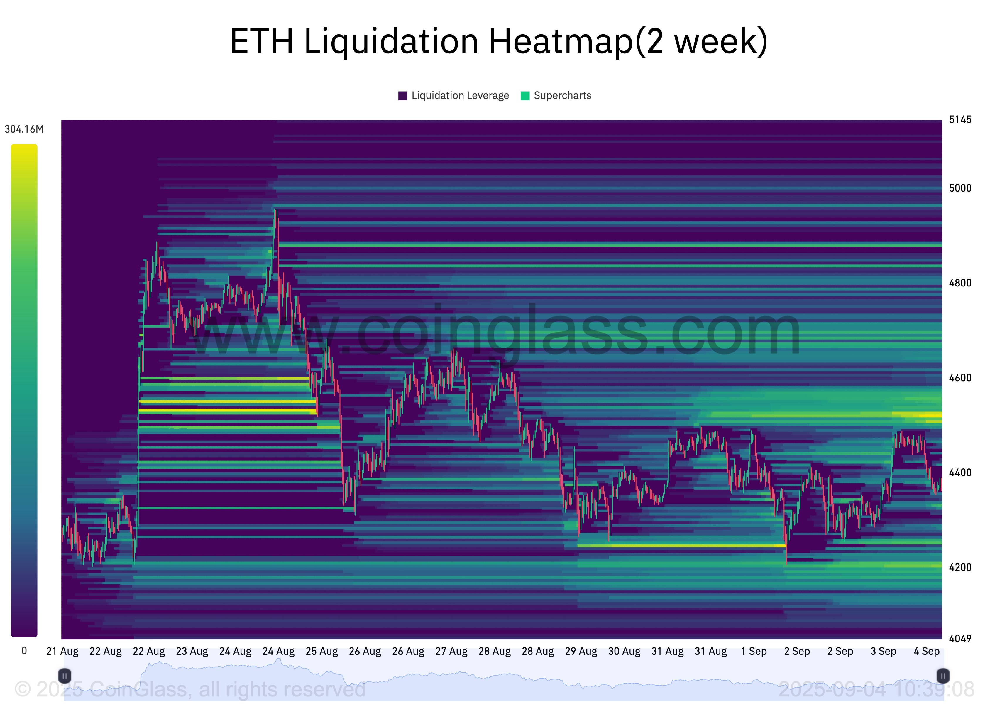 Mapa de Liquidação do ETH.