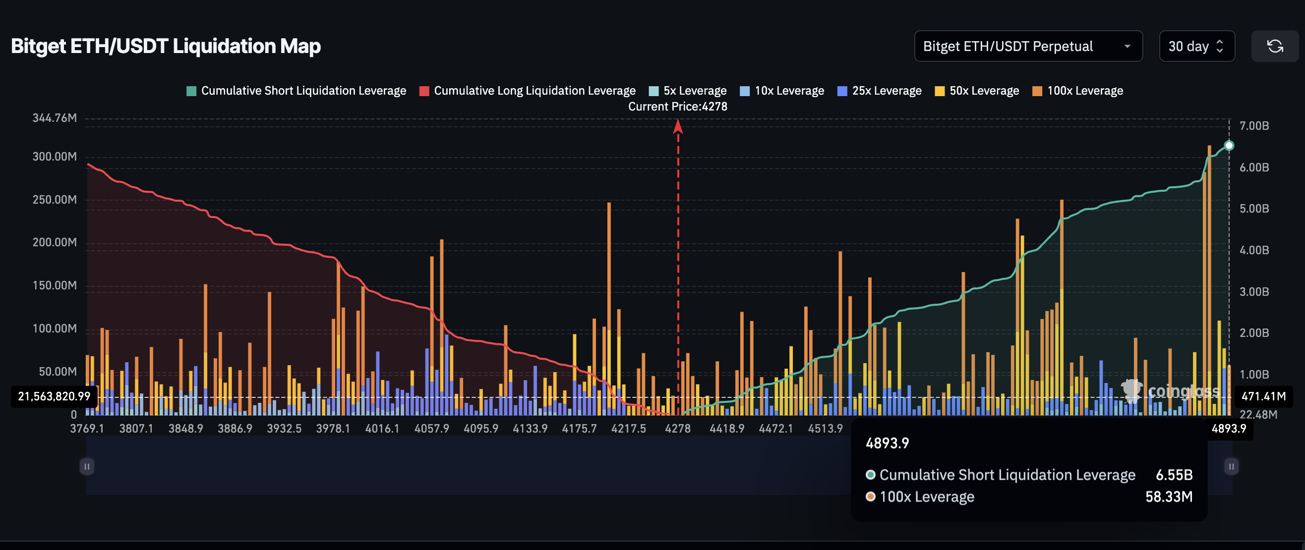 Mapa de Liquidação do ETH