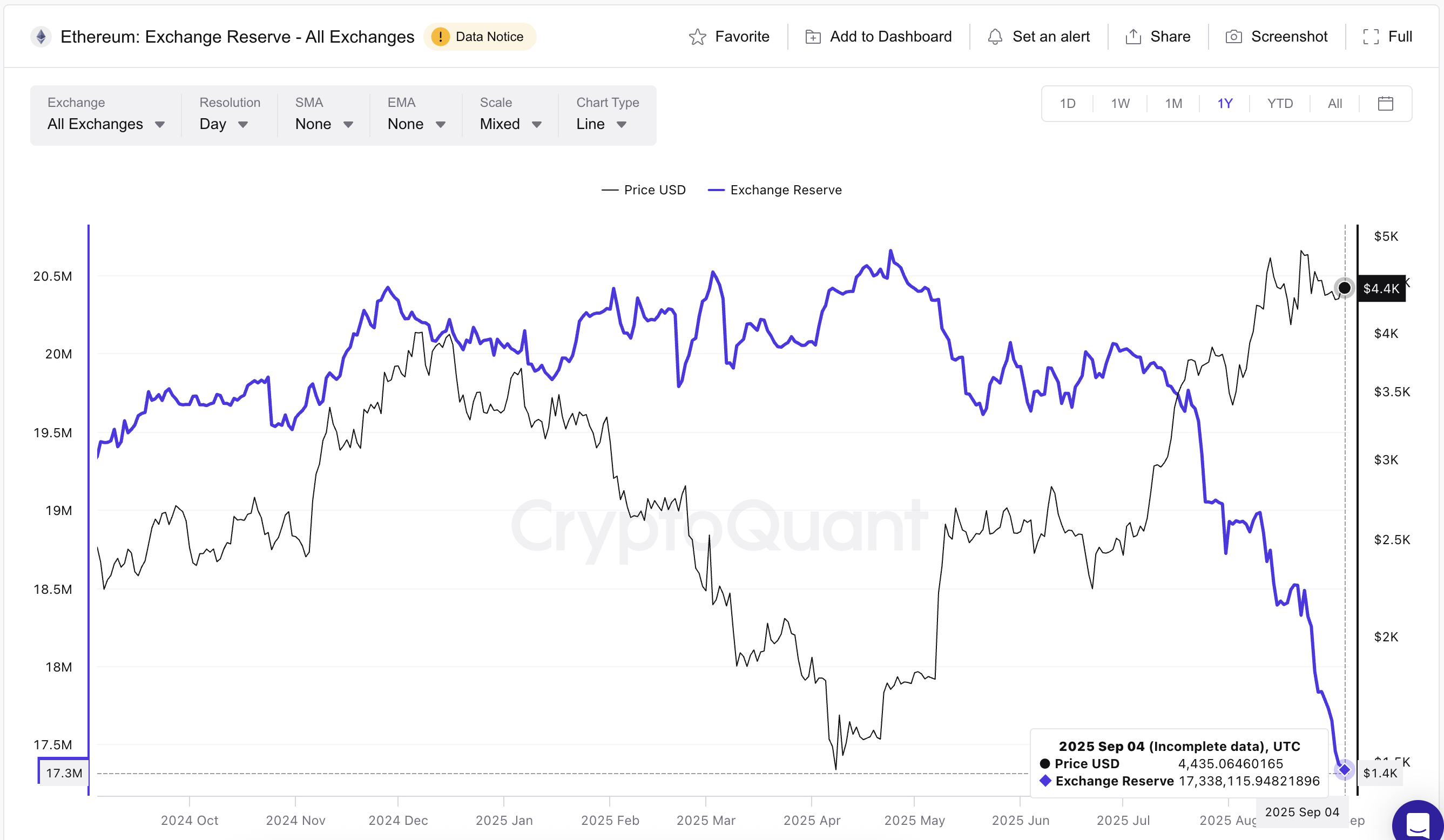 Reservas de ETH nas Exchanges