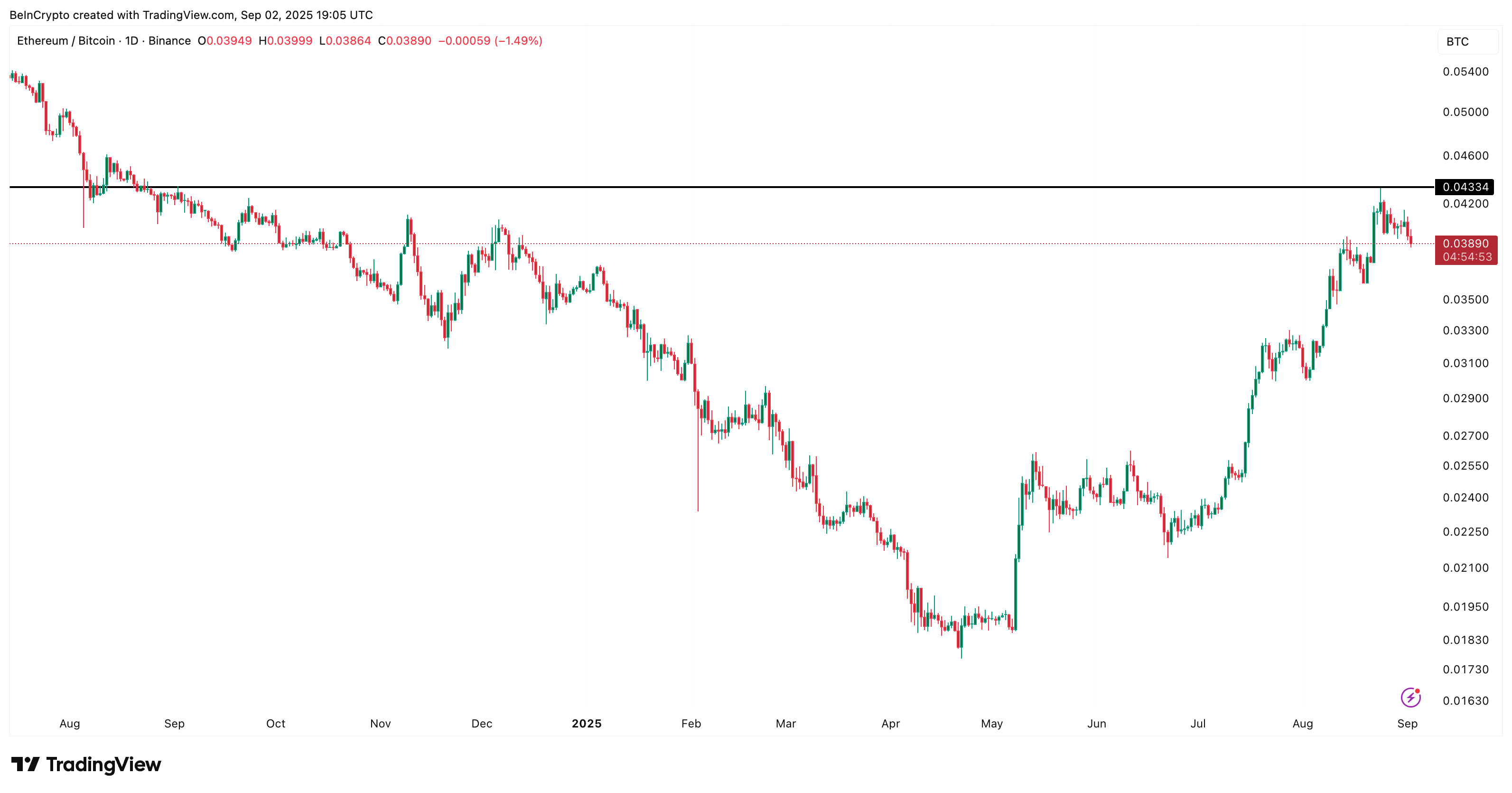 Relação ETH/BTC