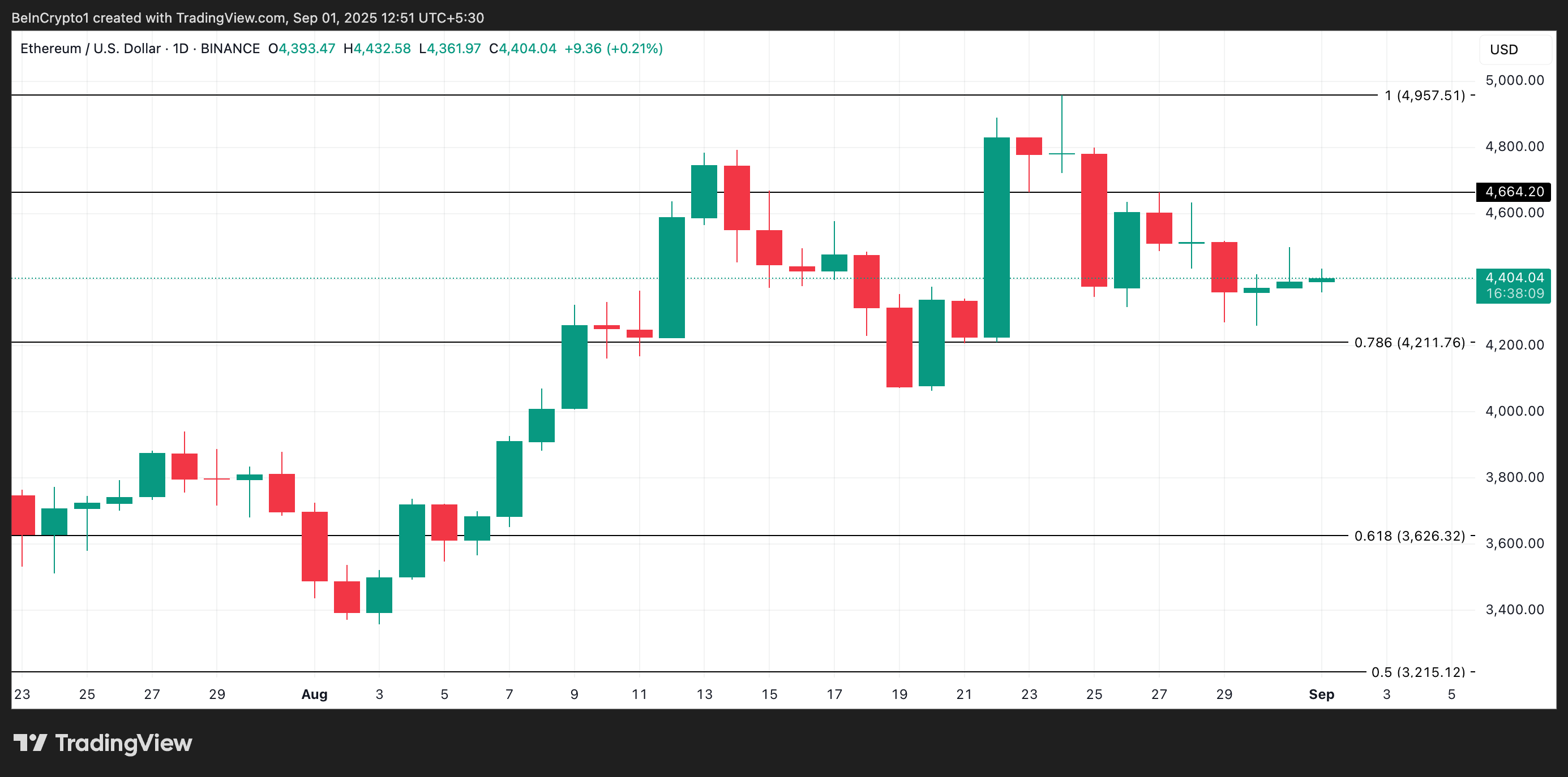 Análise de Preço do ETH.