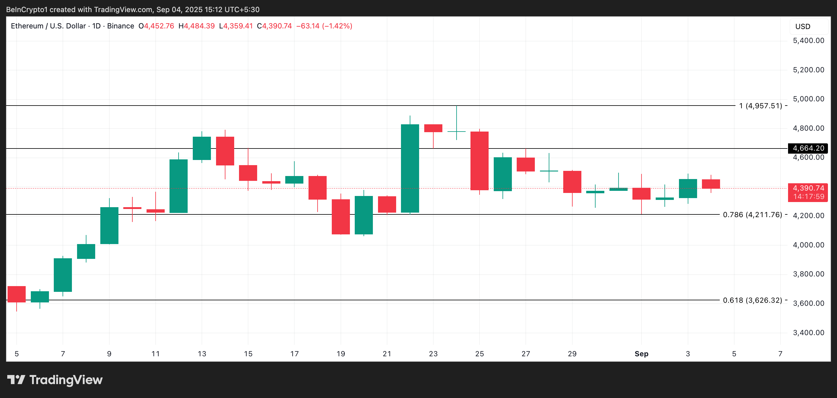 Análise de Preço do ETH