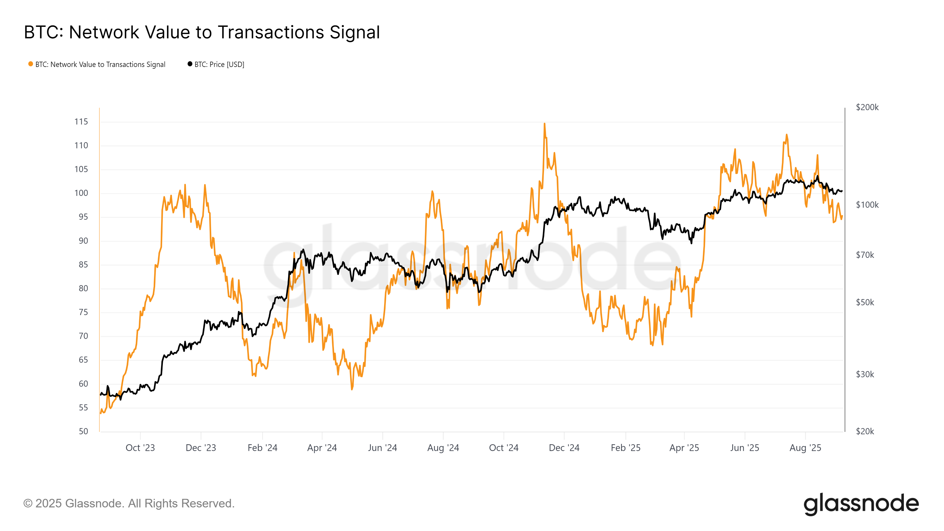Sinal NVT do Bitcoin