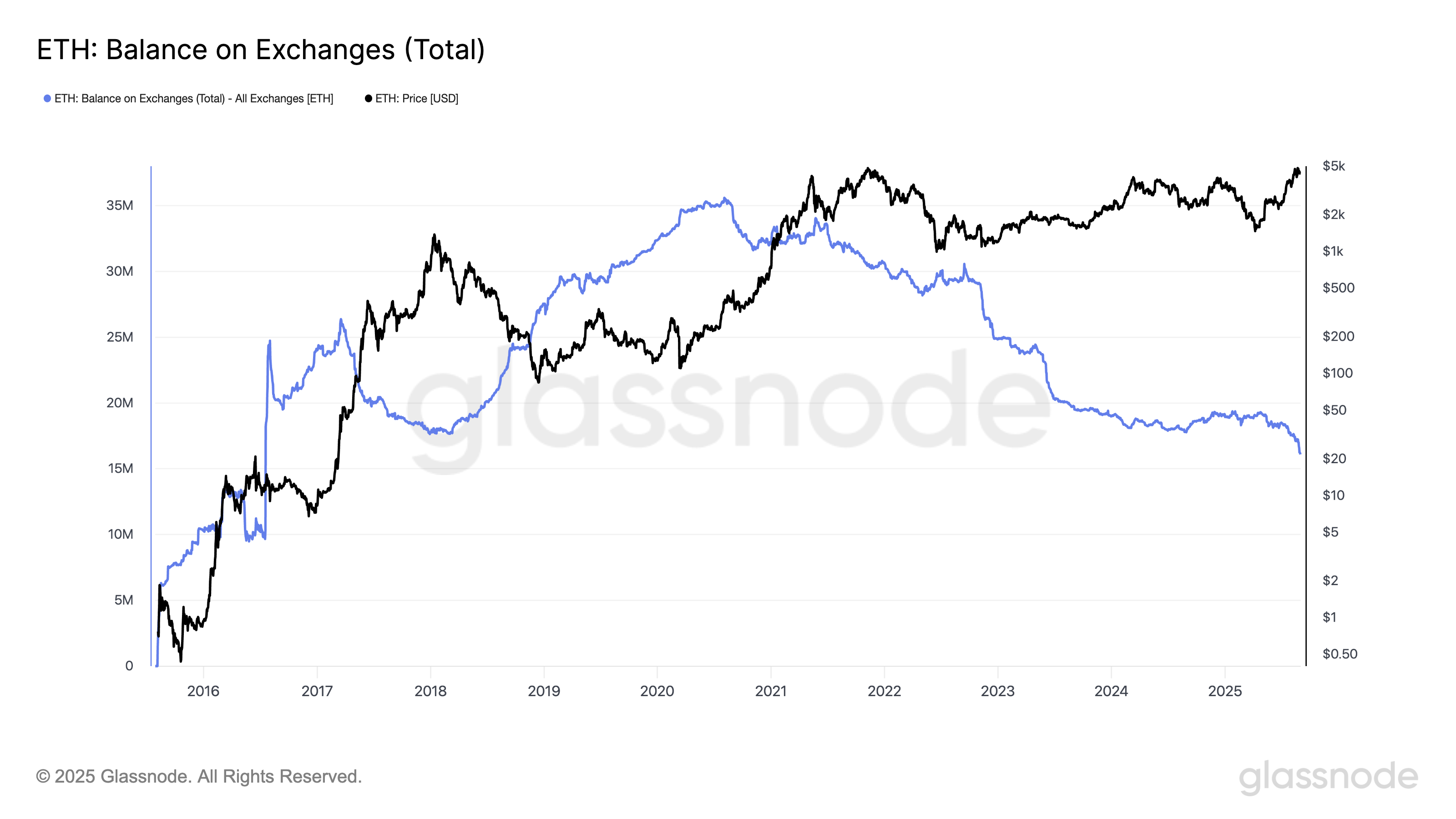 Saldo de ETH nas Exchanges.