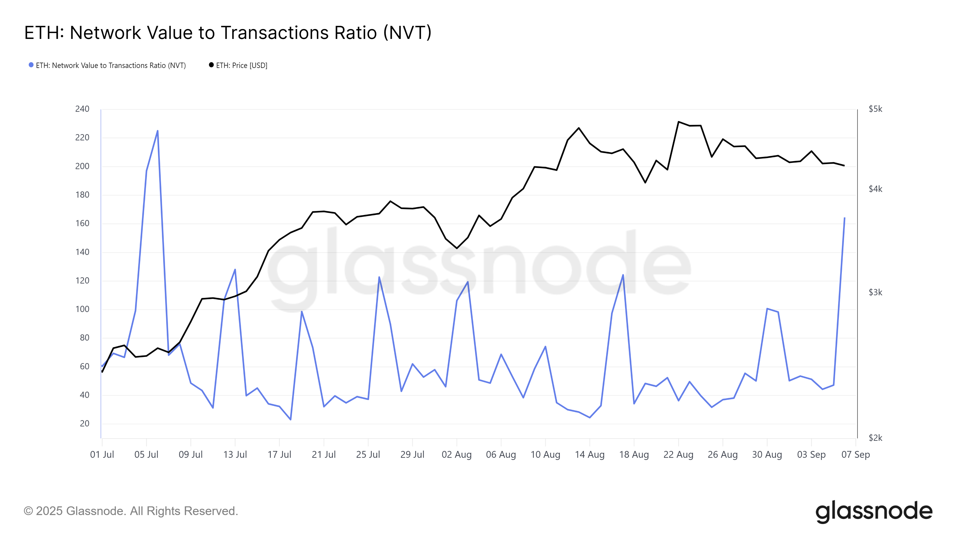 Relação NVT do XRP