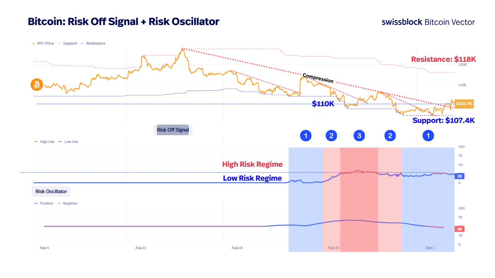 Sinal de Risco do Bitcoin.