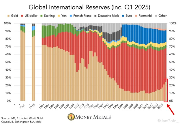 Participação do Ouro e do Dólar nas Reservas Internacionais