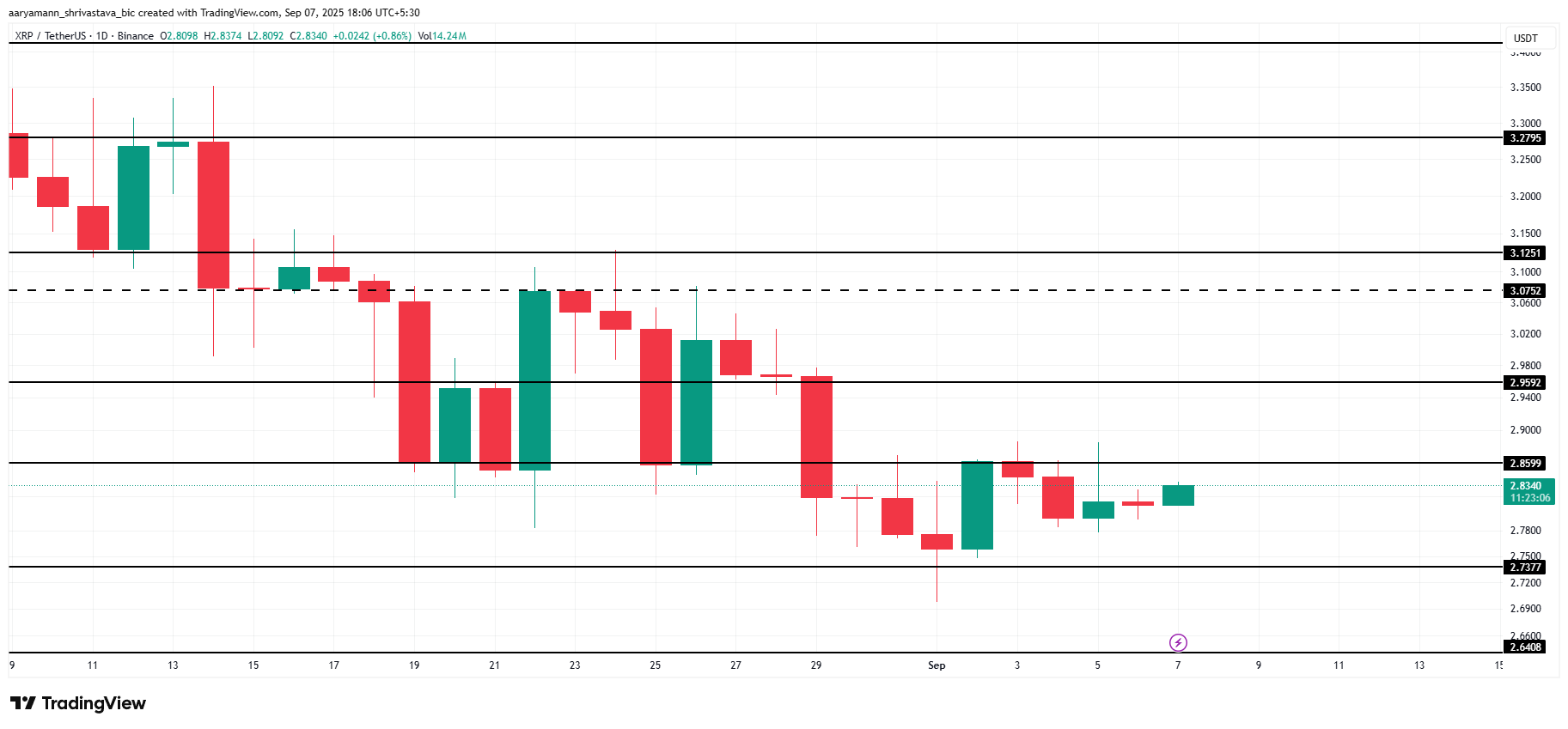 Análise de Preço do XRP.