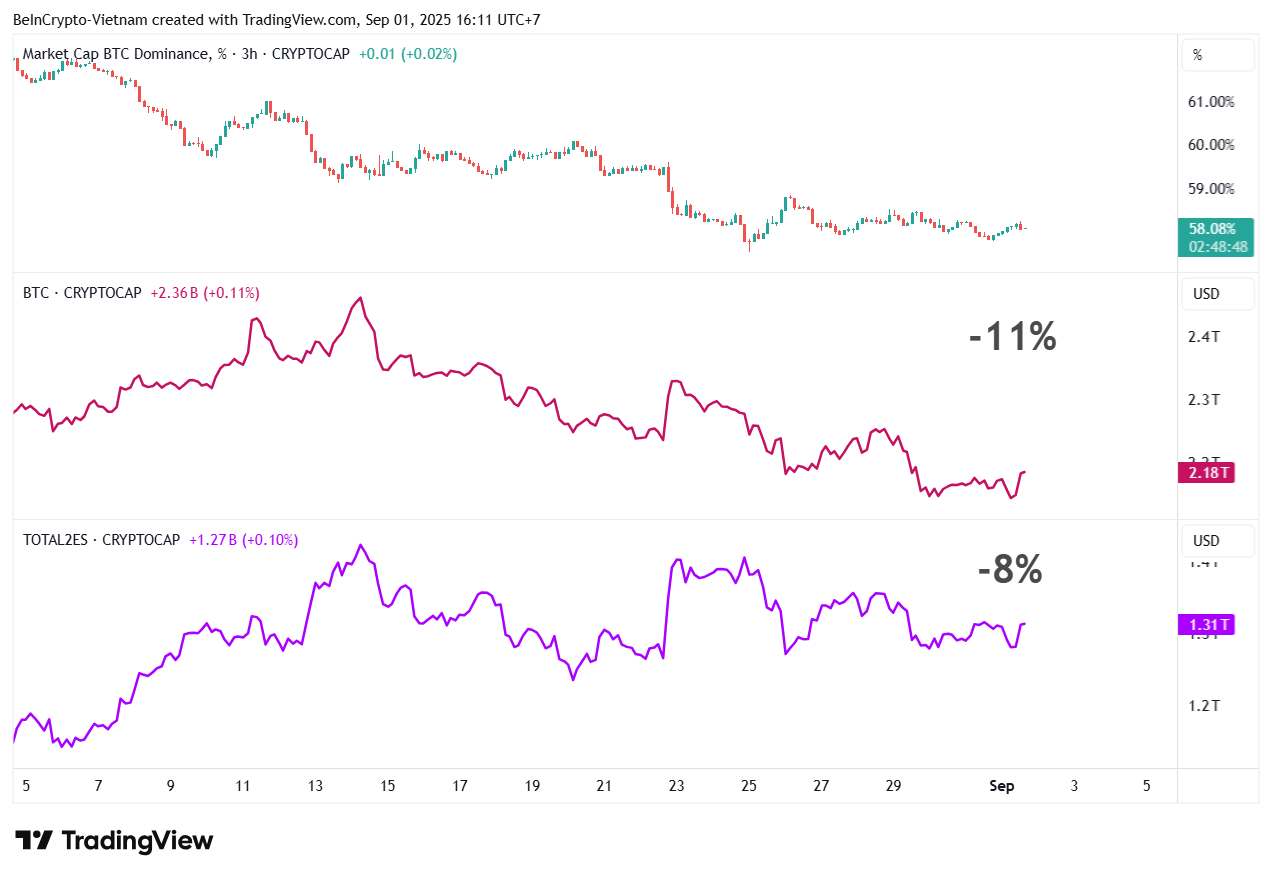 Comparando BTC.D, capitalização de mercado do Bitcoin e capitalização de mercado das altcoins, excluindo BTC e stablecoins. Fonte: TradingView.