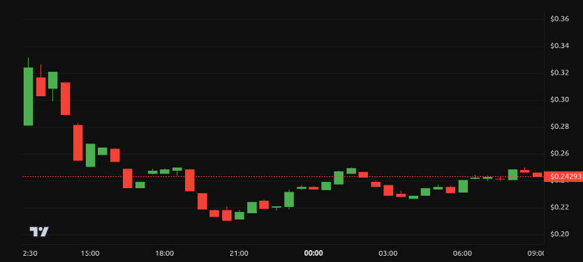 Desempenho de preço do World Liberty Financial (WLFI) - 24 horas. Fonte: BeInCrypto