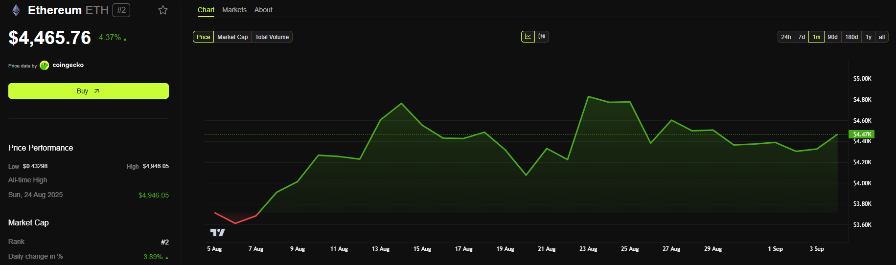 gráfico de preços do ethereum