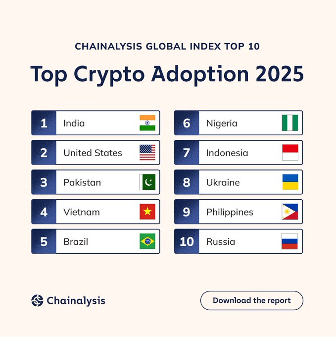 O Brasil é o único país da América Latina no top 20 em adoção global de criptomoedas. Fonte: X/@chainalysis
América Latina, Brasil, Venezuela, Argentina