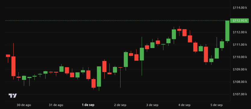 Desempenho do preço do Bitcoin (BTC) – 1 semana. Fonte: BeInCrypto