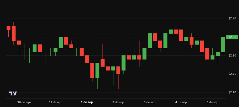 Desempenho do preço do XRP – 1 semana. Fonte: BeInCrypto