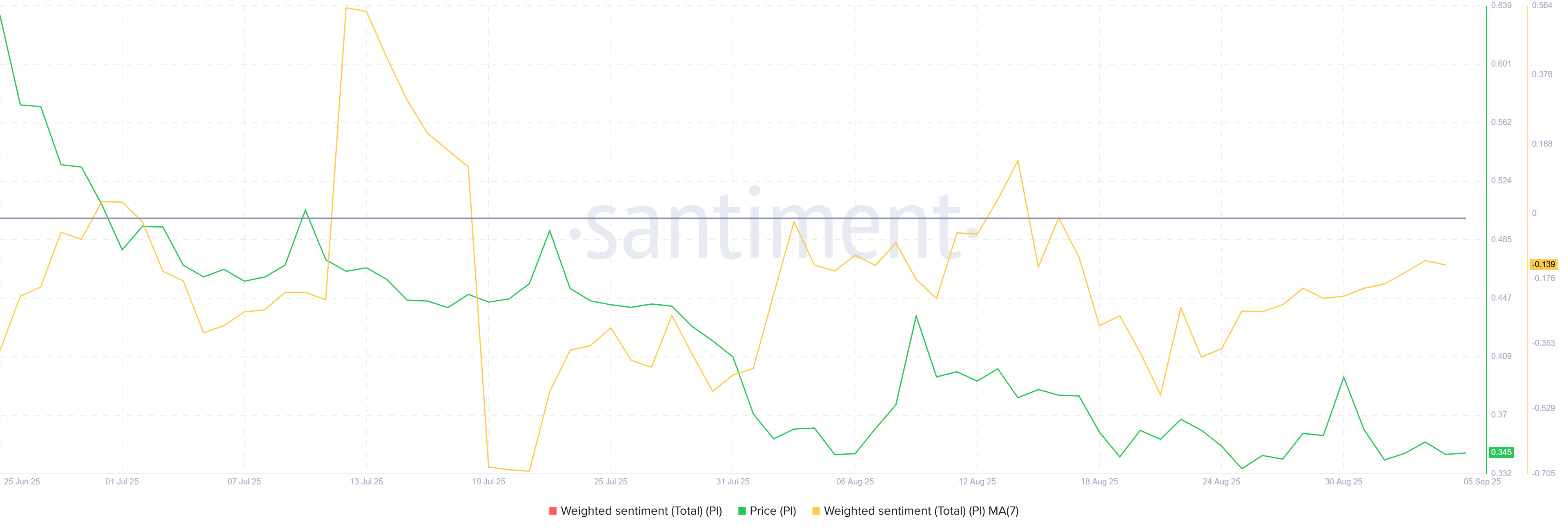 Sentimento Ponderado da Pi Network