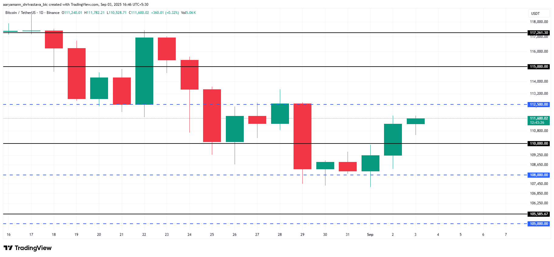 Análise de Preço do Bitcoin.