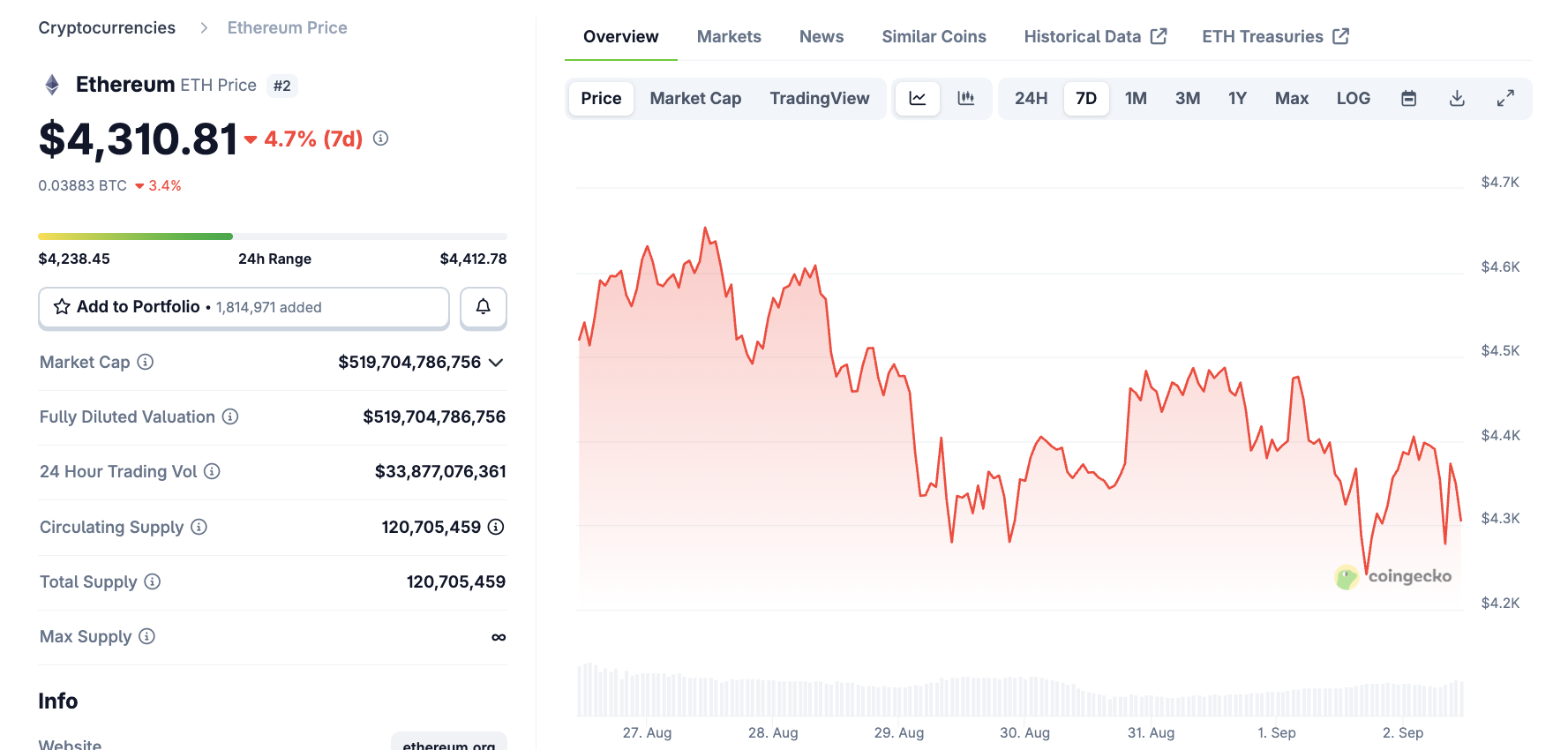 O Ethereum está sinalizando um piso de preço? Fonte: CoinGecko