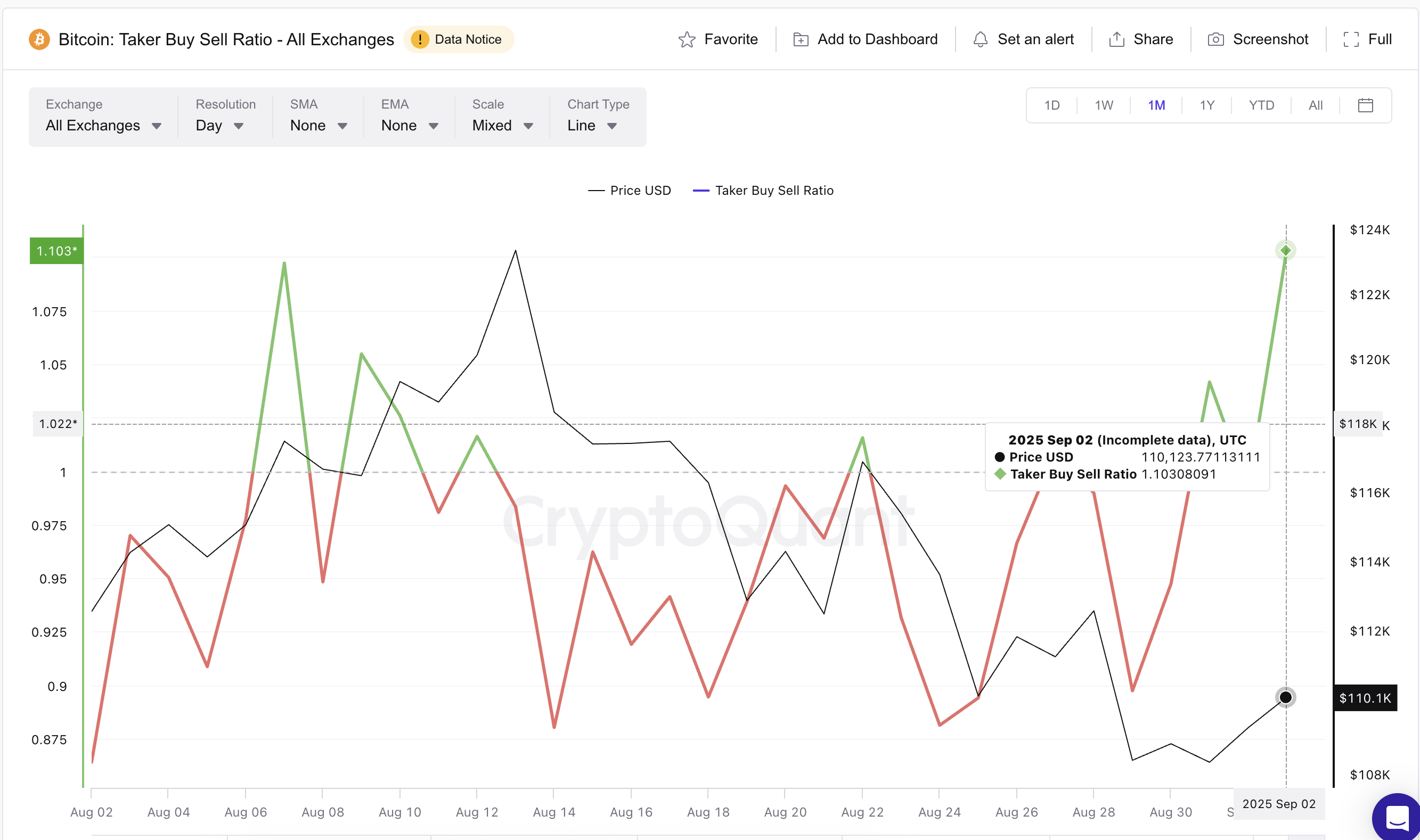 Picos da Razão de Compra/Venda de Taker do Bitcoin
