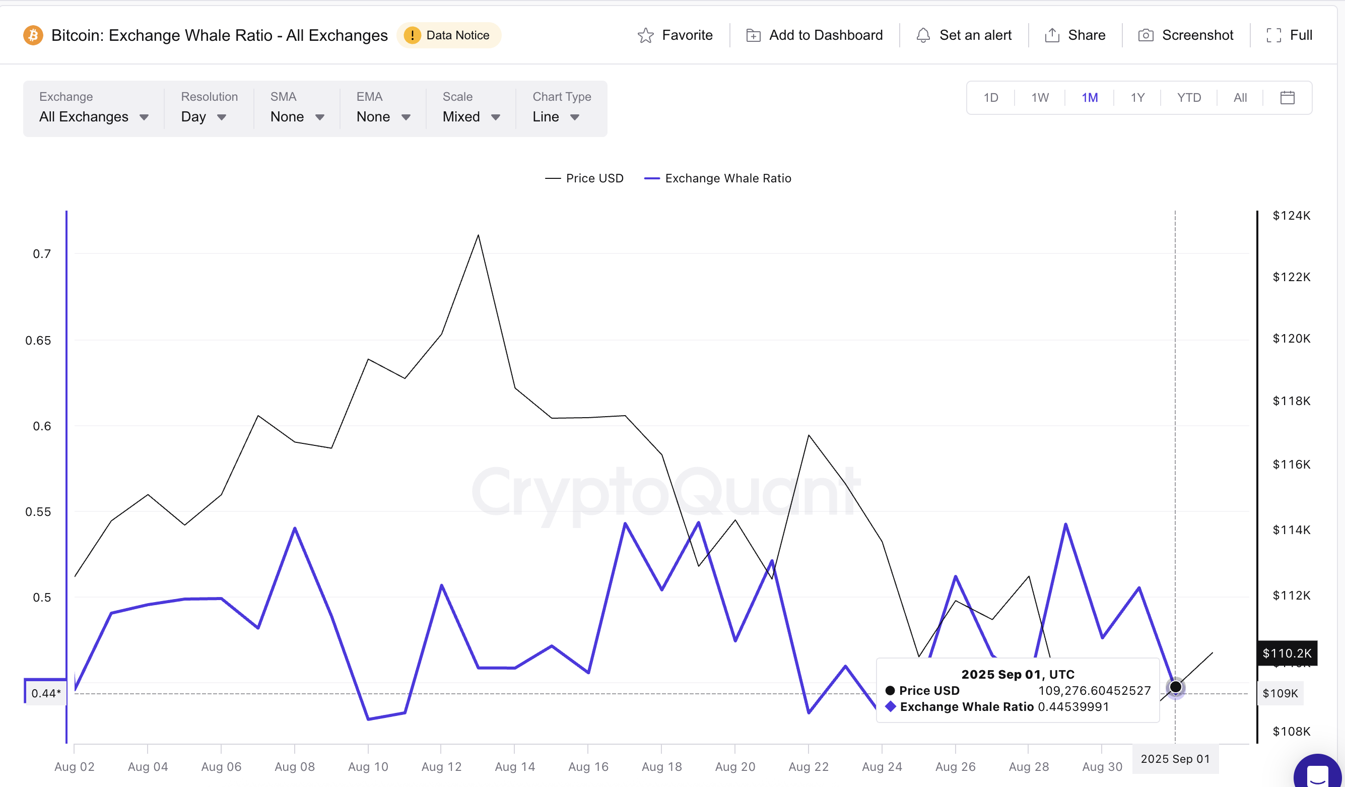 Baleias de BTC Estão Desacelerando
