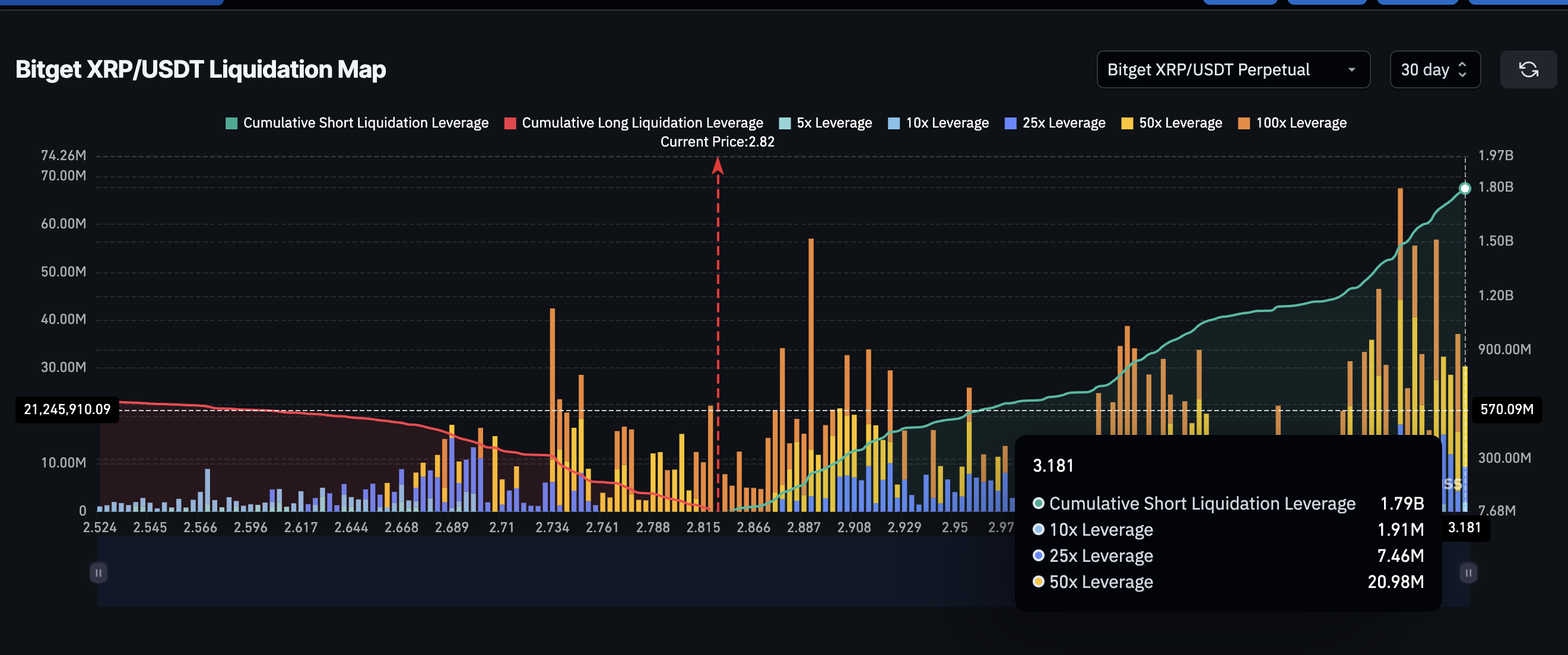 Mapa de Liquidação de XRP (Bitget)