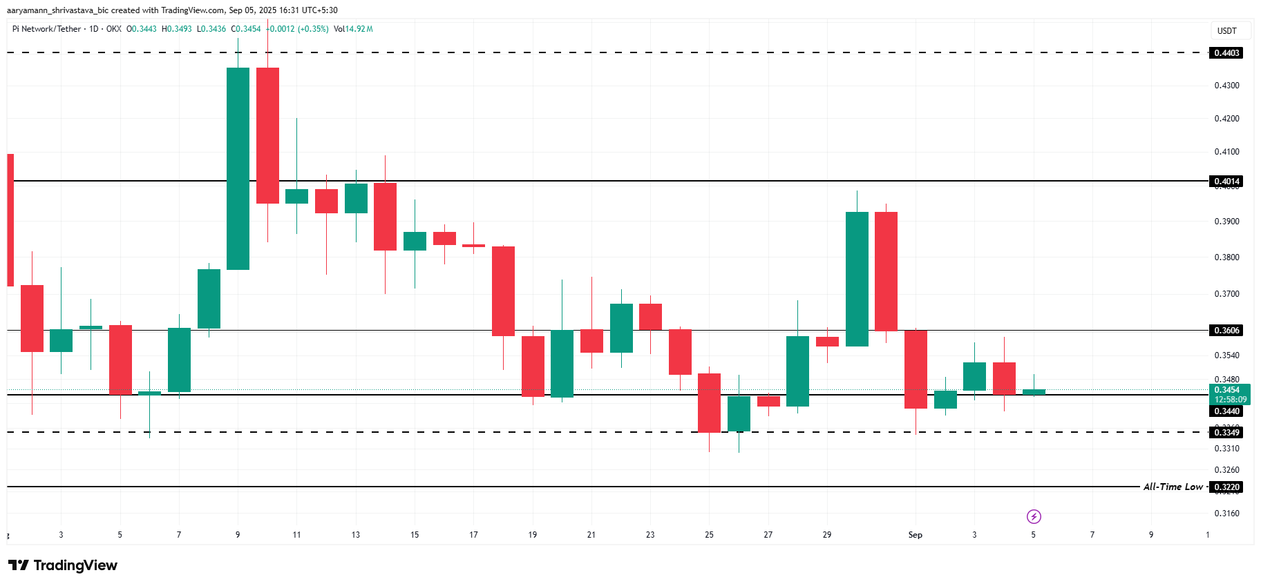 Análise de Preço da Pi Coin.